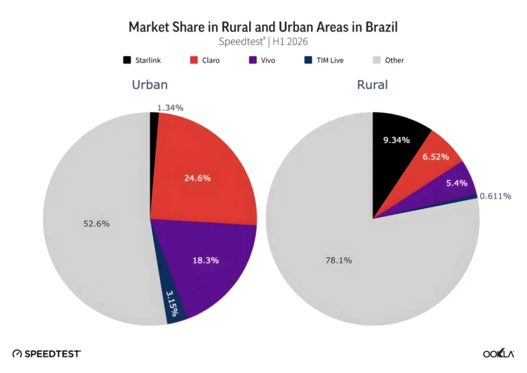 Por que importa: Velocidade da Starlink despenca no Brasil após crescimento acelerado, rev