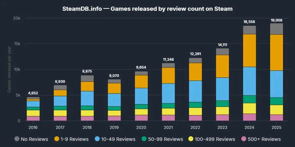 Steam atinge 700 jogos lançados em uma semana, mas 74% são ignorados