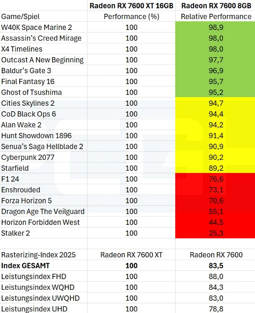 Radeon-RX-7600-XT-16GB-vs-Radeon-RX-7600-8GB