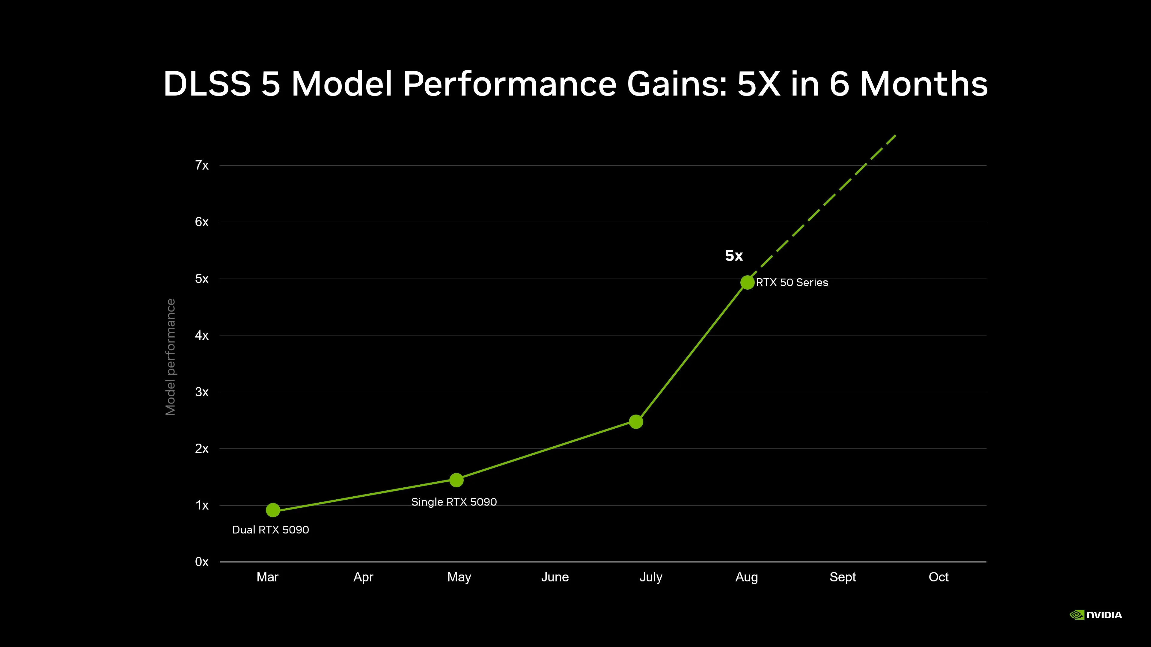 nvidia-dlss-5-ai-model-performance-improvements
