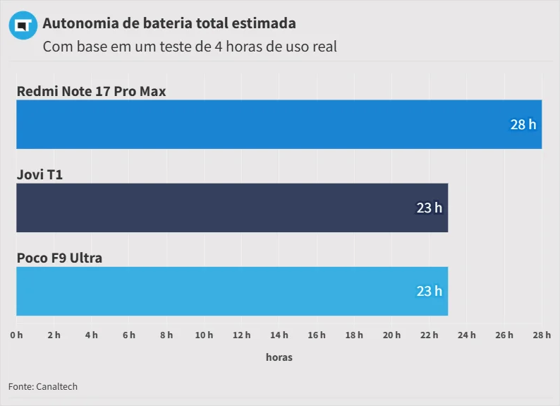 poco f9 ultra bateria