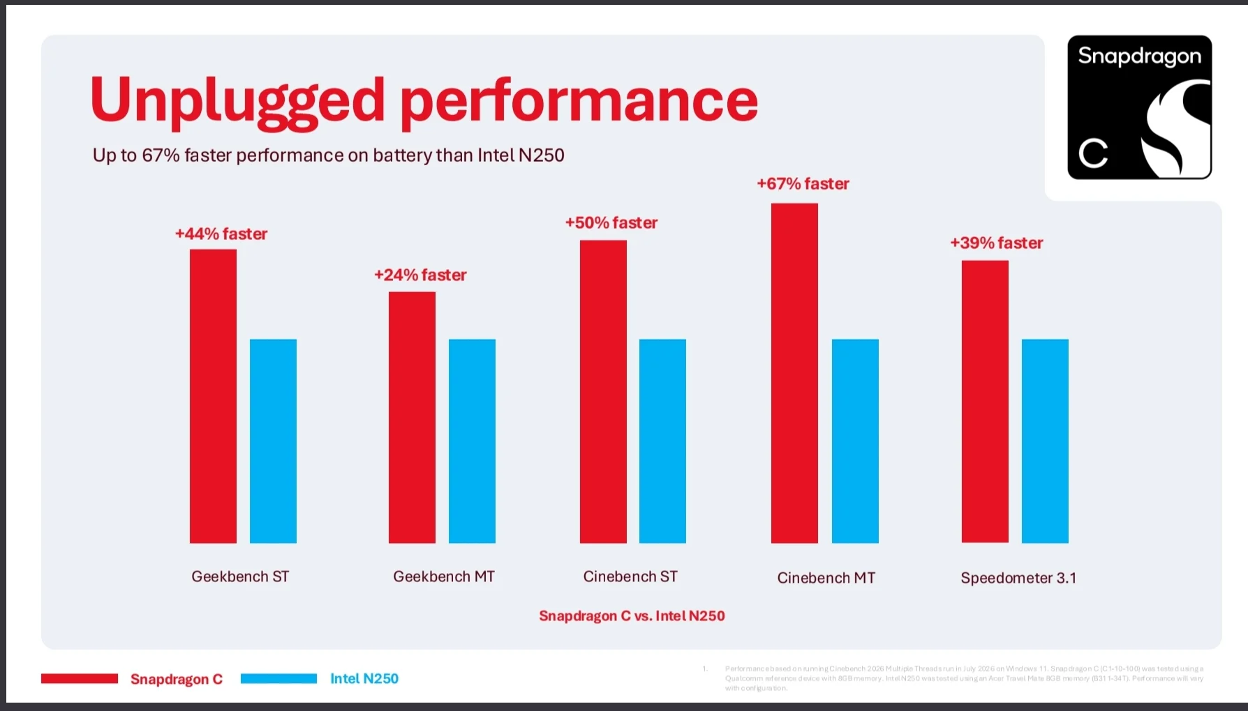 Qualcomm revela plano de notebooks Windows que custam 50% do preço do MacBook Neo