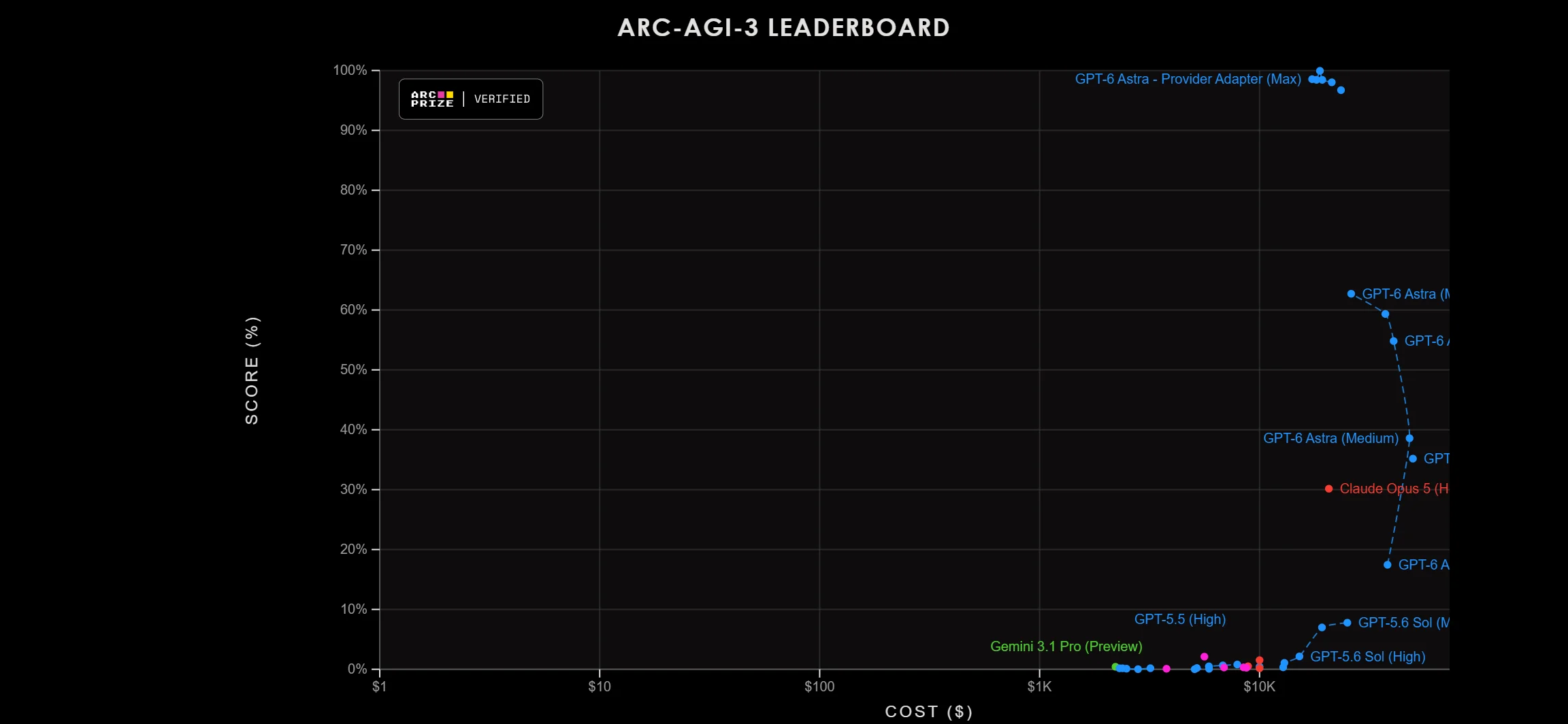 Resultados ARC-AGI 3
