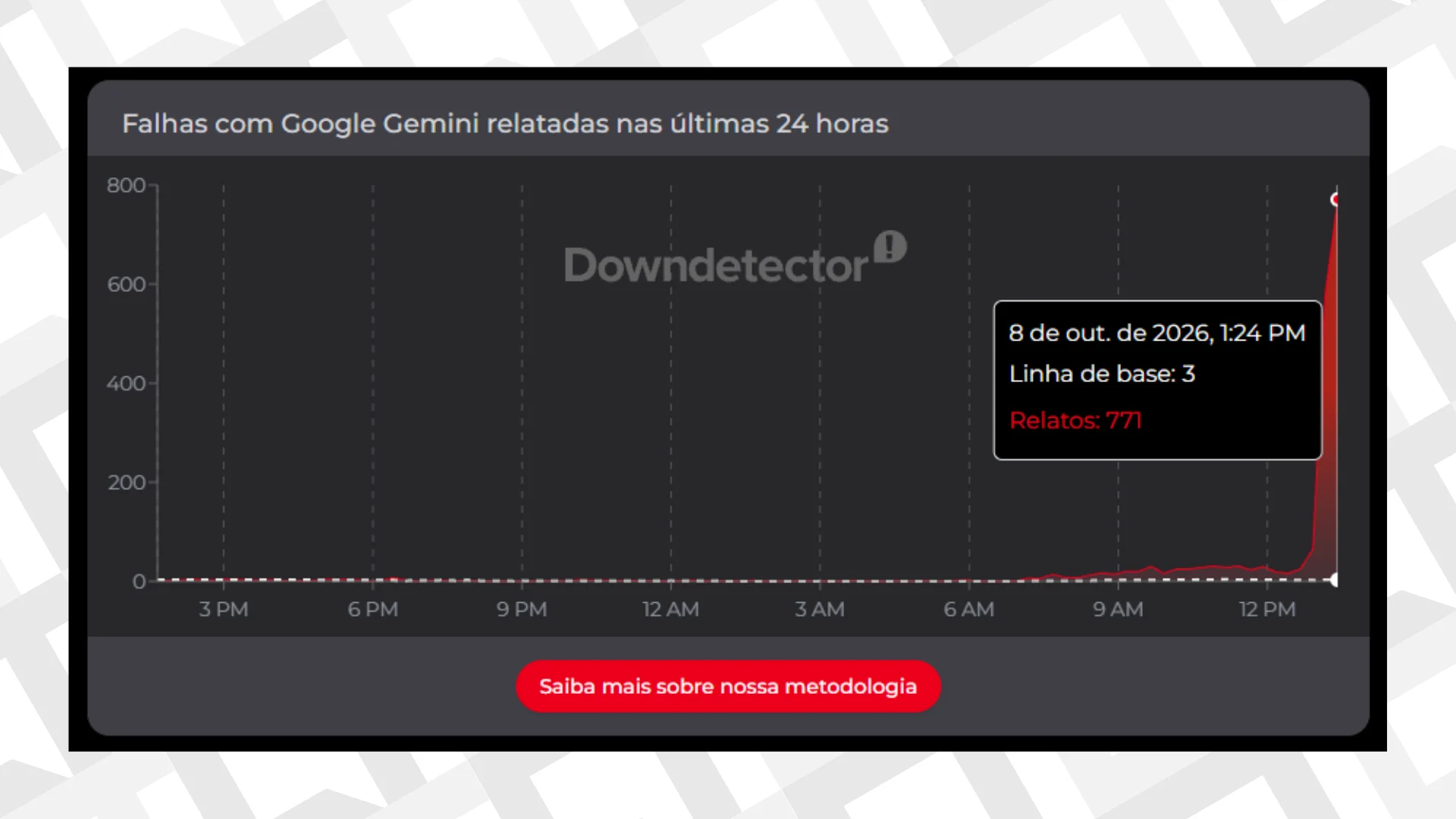 Gemini caiu? IA do Google apresenta instabilidade nesta quinta-feira (8)