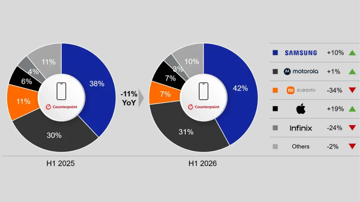 Levantamento da Counterpoint Research