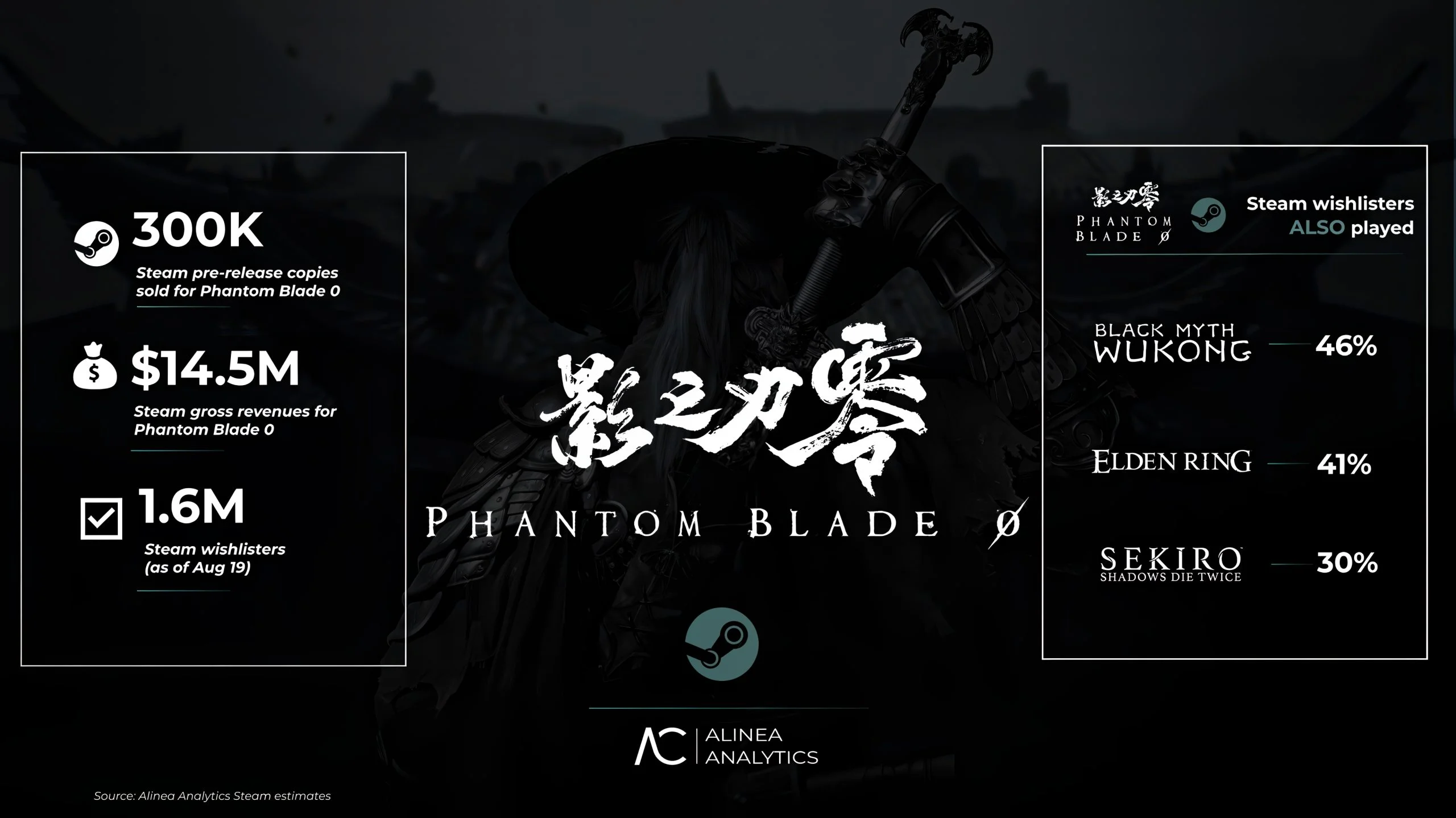 Phantom Blade Zero nem chegou e já fatura milhões de dólares na pré-venda