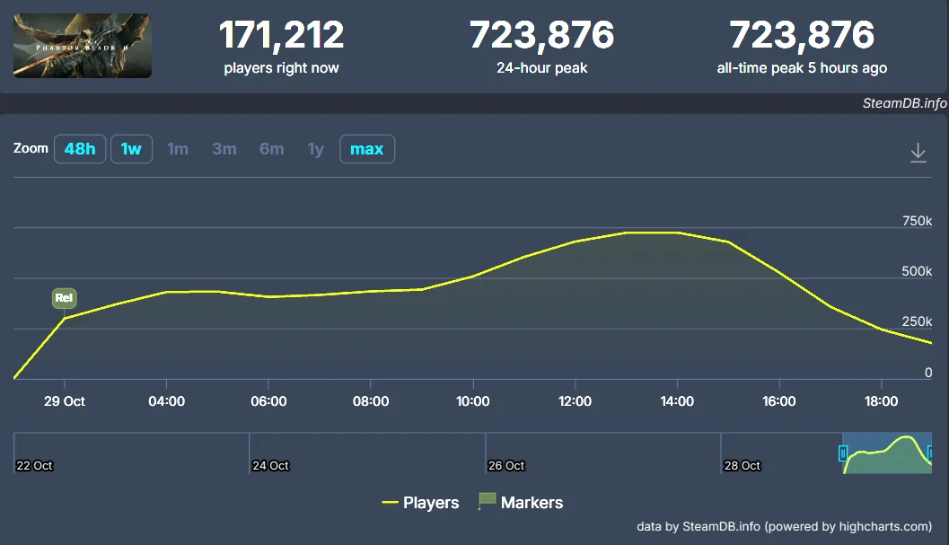 Phantom Blade Zero ultrapassa 700 mil jogadores no Steam, maior lançamento single-player de 2026