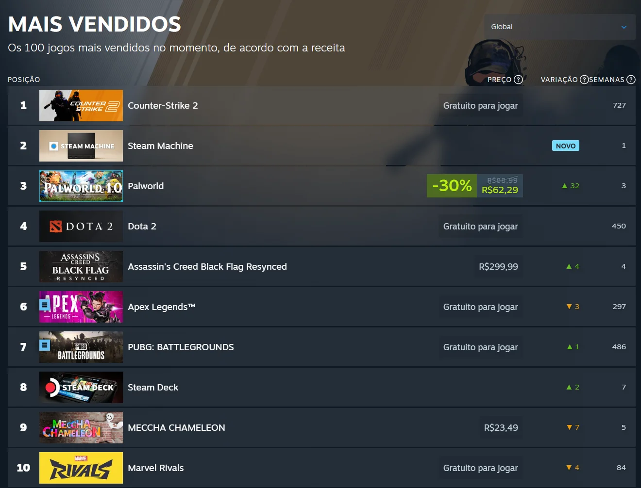 Vendas semanais do Steam Machine são de até 15 mil unidades, estima projeções