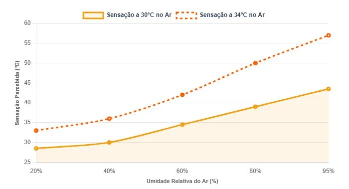 Sensação térmica: o que o termômetro não consegue medir