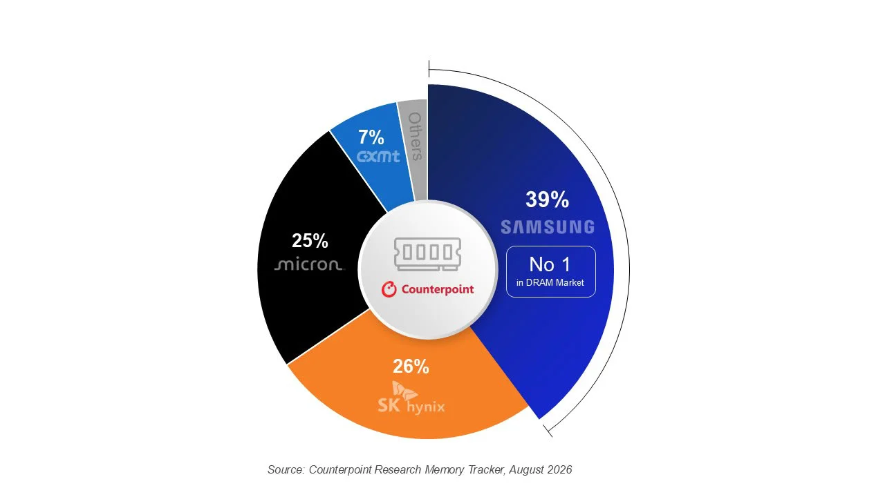 Entenda: Chinesa CXMT cresce 716% e ameaça domínio da Samsung, SK hynix e Micron