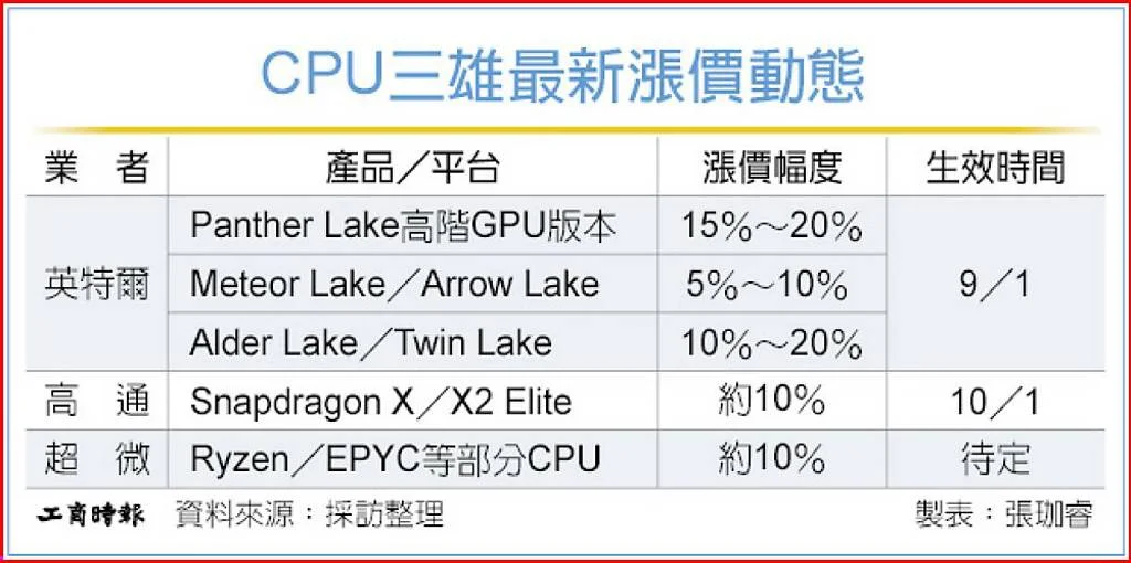 Notebooks vão ficar ainda mais caro: Intel aumenta preços de CPUs Panther Lake em até 20%
