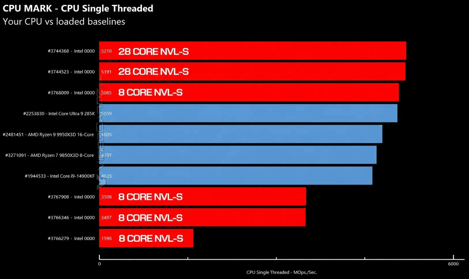 Nova Lake da Intel mostra evolução mínima em benchmarks comparados a Arrow Lake