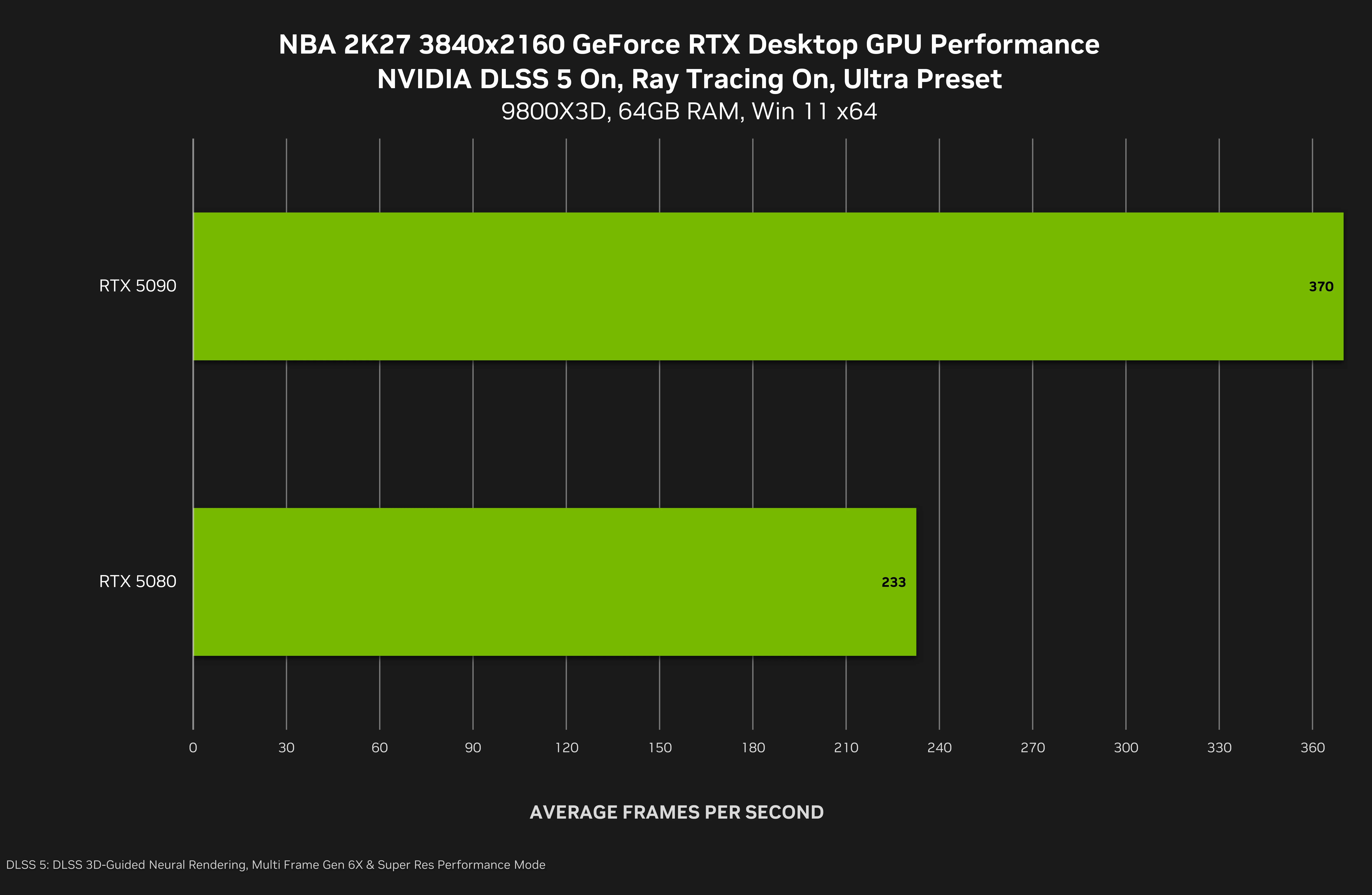 nba-2k27-geforce-rtx-3840x2160-nvidia-dlss-5-3d-guided-neural-rendering-desktop-gpu-performance