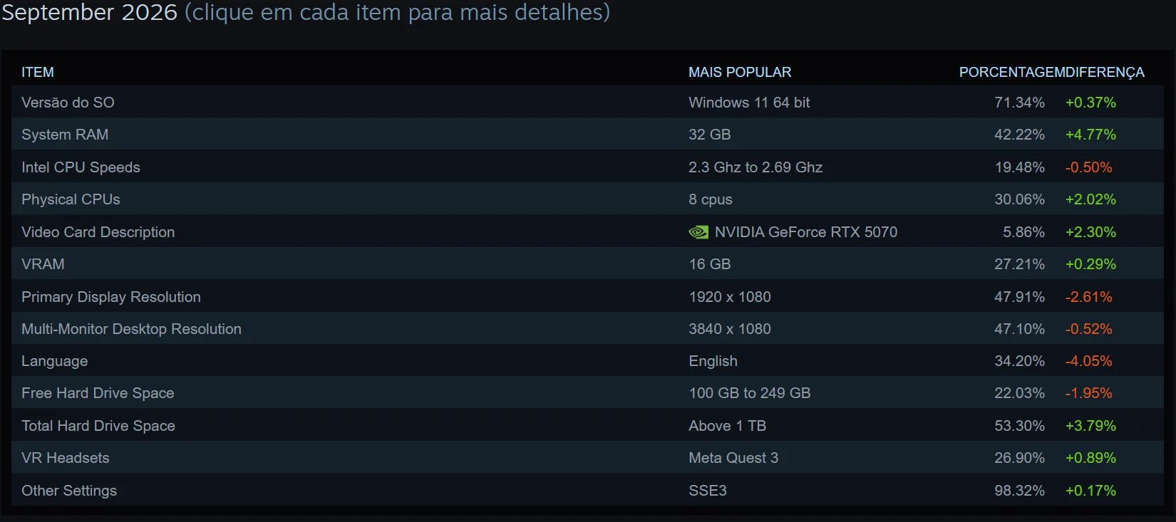 Apesar da crise, novo padrão na Steam é de PCs gamer com 32 GB de RAM e CPUs AMD