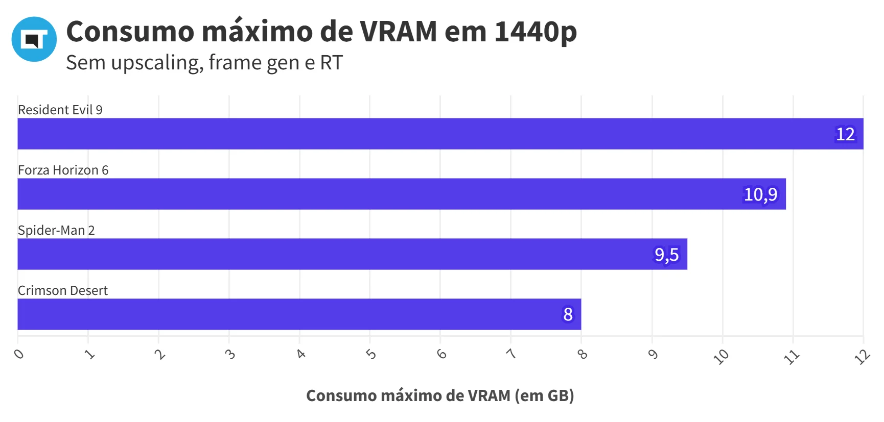 consumo-vram-1440p-sem-rt