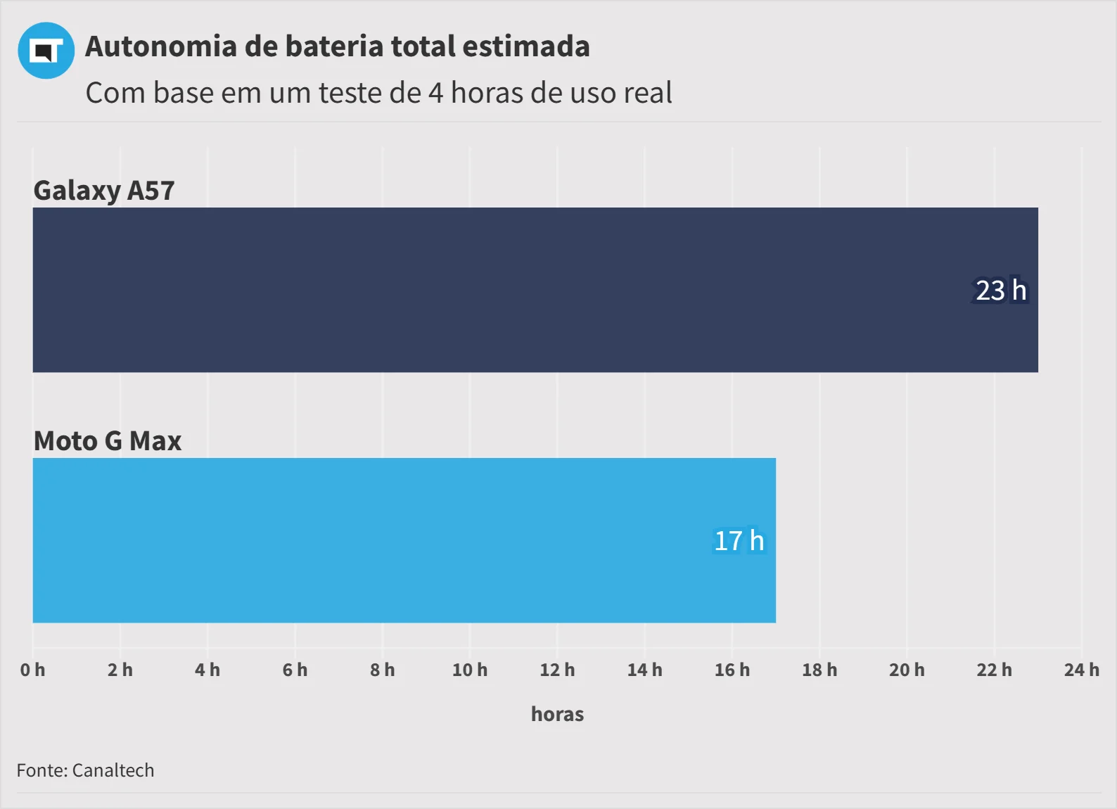 Quanto dura a bateria do novo Moto G Max da Motorola? Nós testamos