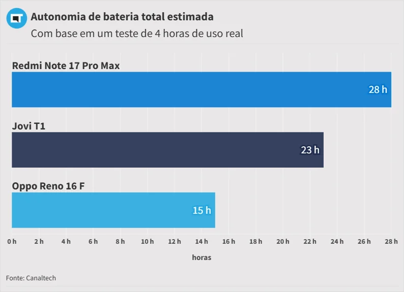 Redmi Note 17 Pro Max é um "tanque" de bateria, mas cobra o preço nas câmeras e desempenho
